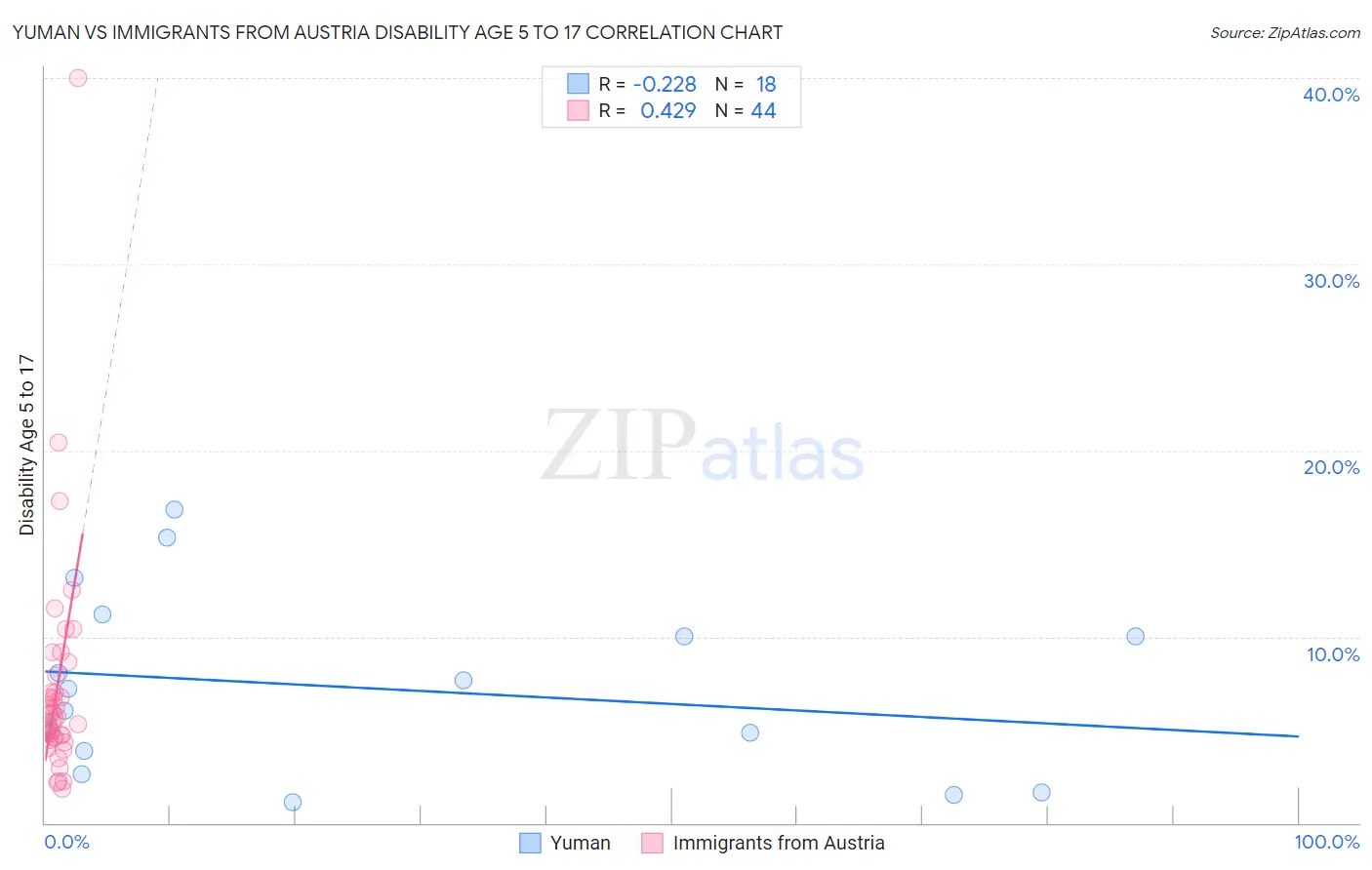 Yuman vs Immigrants from Austria Disability Age 5 to 17