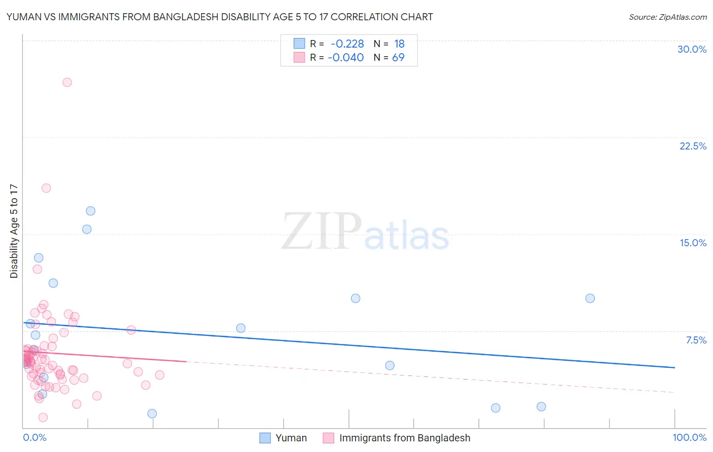 Yuman vs Immigrants from Bangladesh Disability Age 5 to 17