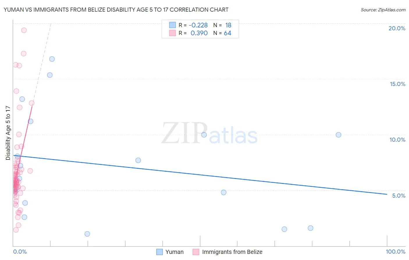 Yuman vs Immigrants from Belize Disability Age 5 to 17