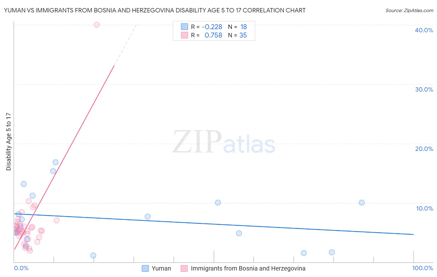 Yuman vs Immigrants from Bosnia and Herzegovina Disability Age 5 to 17