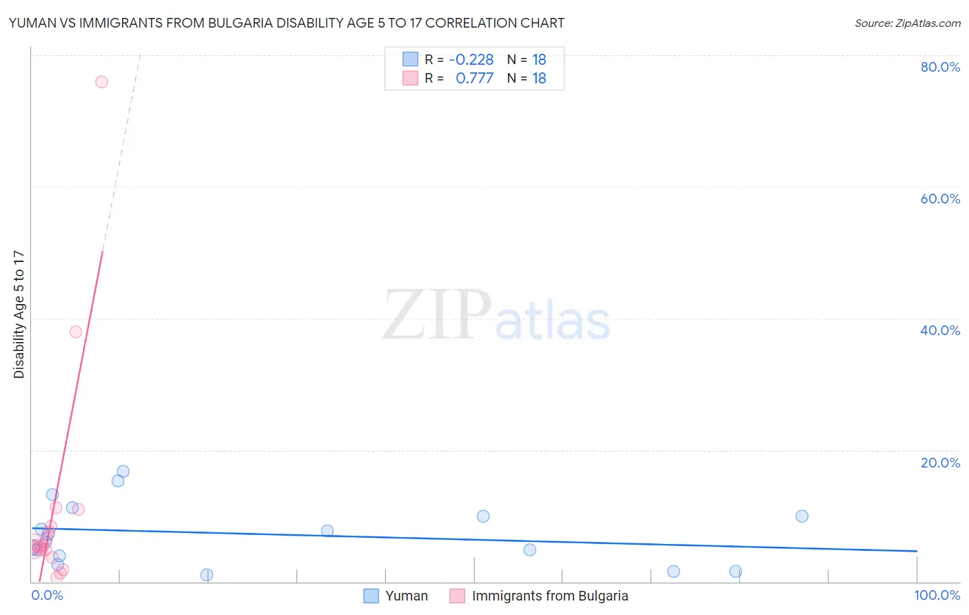 Yuman vs Immigrants from Bulgaria Disability Age 5 to 17