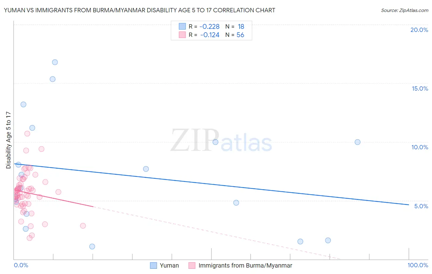 Yuman vs Immigrants from Burma/Myanmar Disability Age 5 to 17