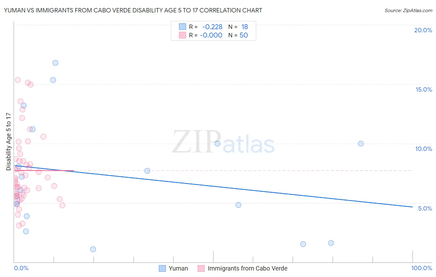 Yuman vs Immigrants from Cabo Verde Disability Age 5 to 17
