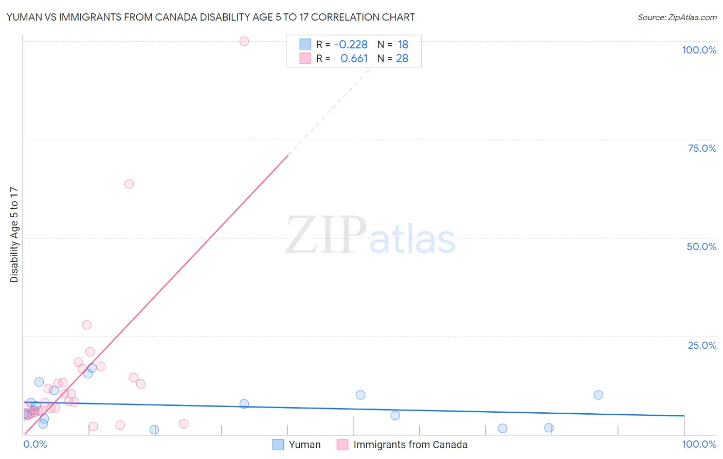 Yuman vs Immigrants from Canada Disability Age 5 to 17