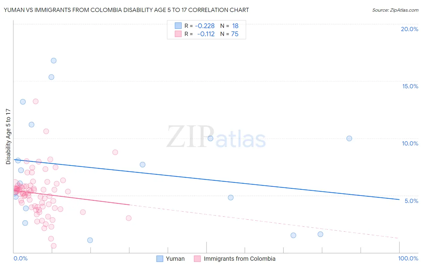 Yuman vs Immigrants from Colombia Disability Age 5 to 17