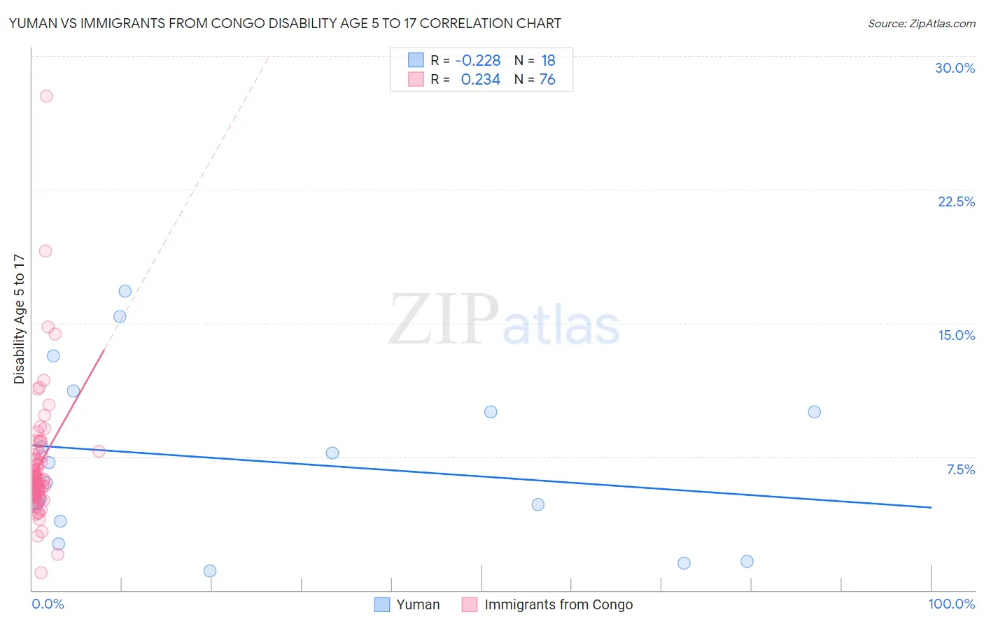 Yuman vs Immigrants from Congo Disability Age 5 to 17