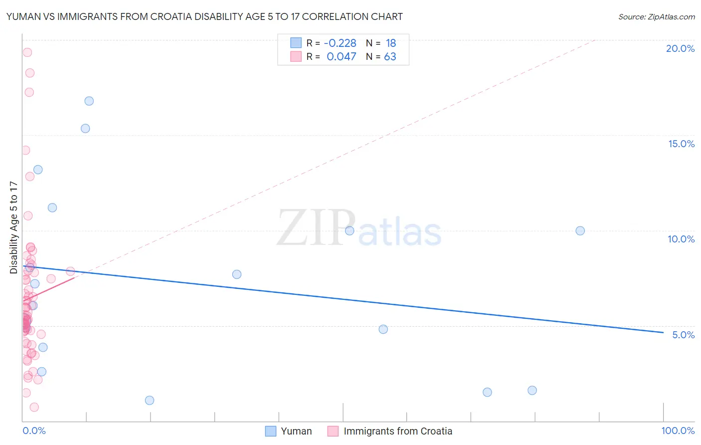Yuman vs Immigrants from Croatia Disability Age 5 to 17