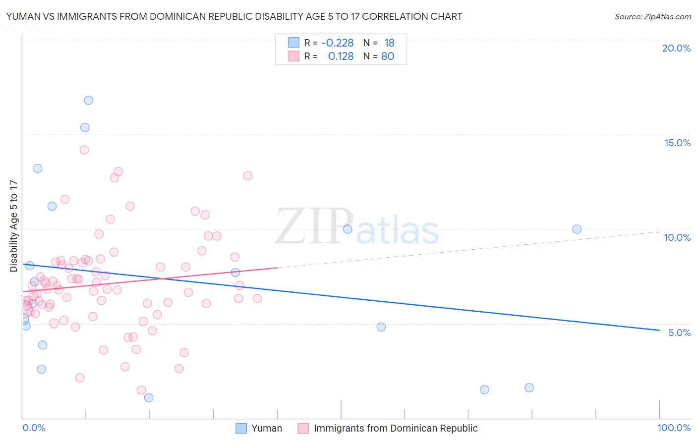 Yuman vs Immigrants from Dominican Republic Disability Age 5 to 17