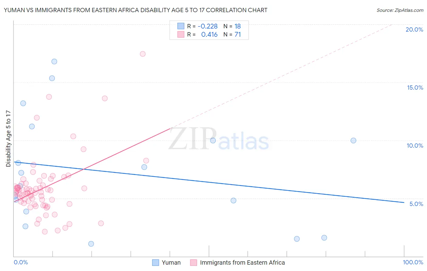 Yuman vs Immigrants from Eastern Africa Disability Age 5 to 17