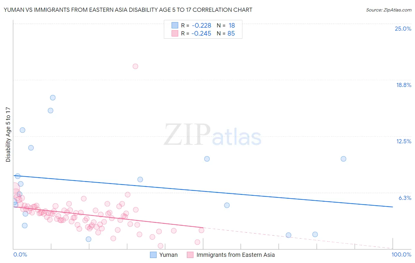 Yuman vs Immigrants from Eastern Asia Disability Age 5 to 17