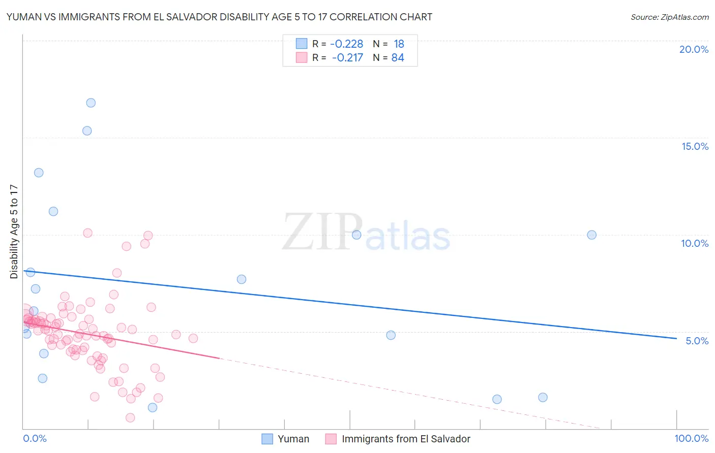 Yuman vs Immigrants from El Salvador Disability Age 5 to 17