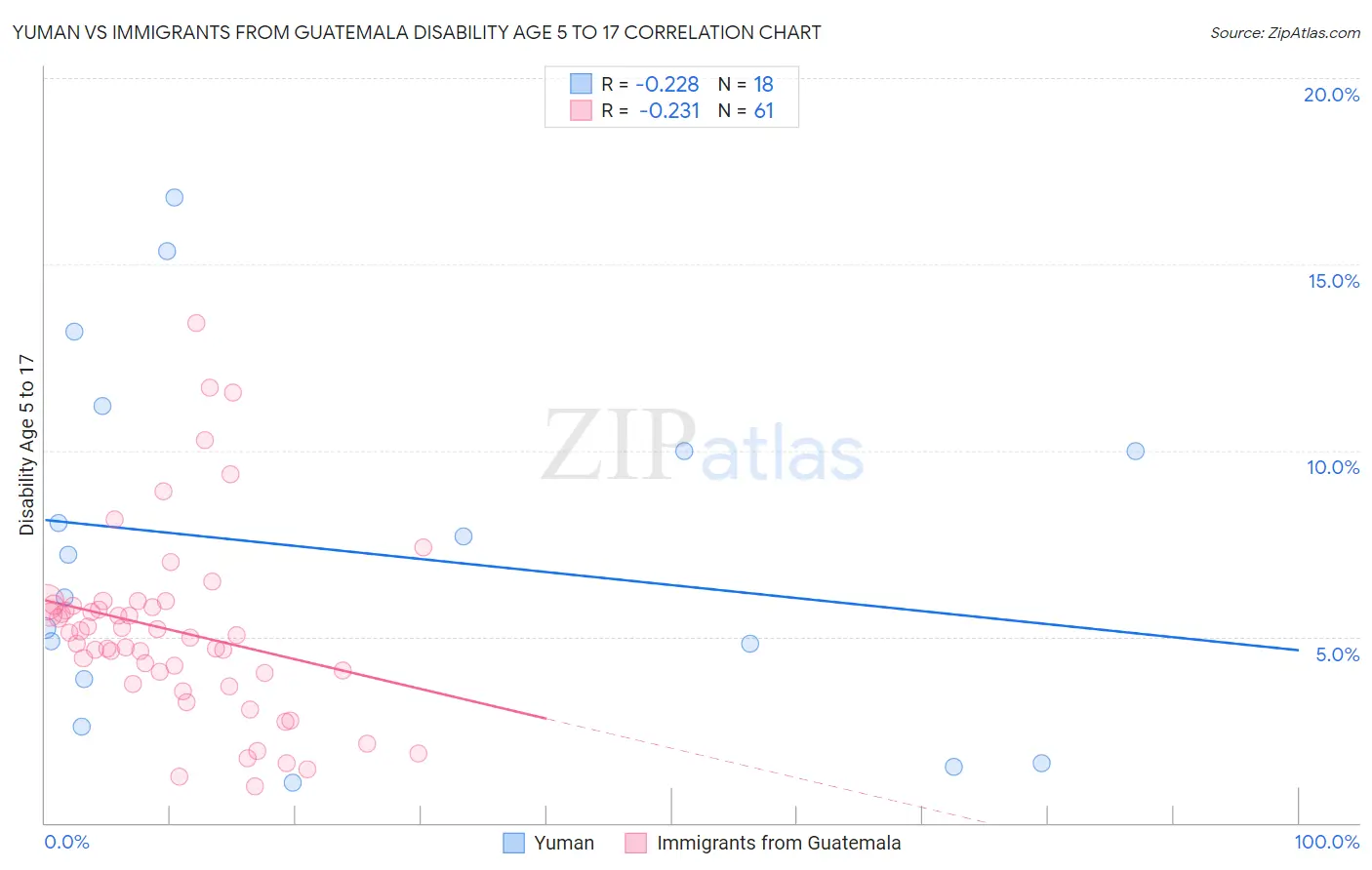 Yuman vs Immigrants from Guatemala Disability Age 5 to 17