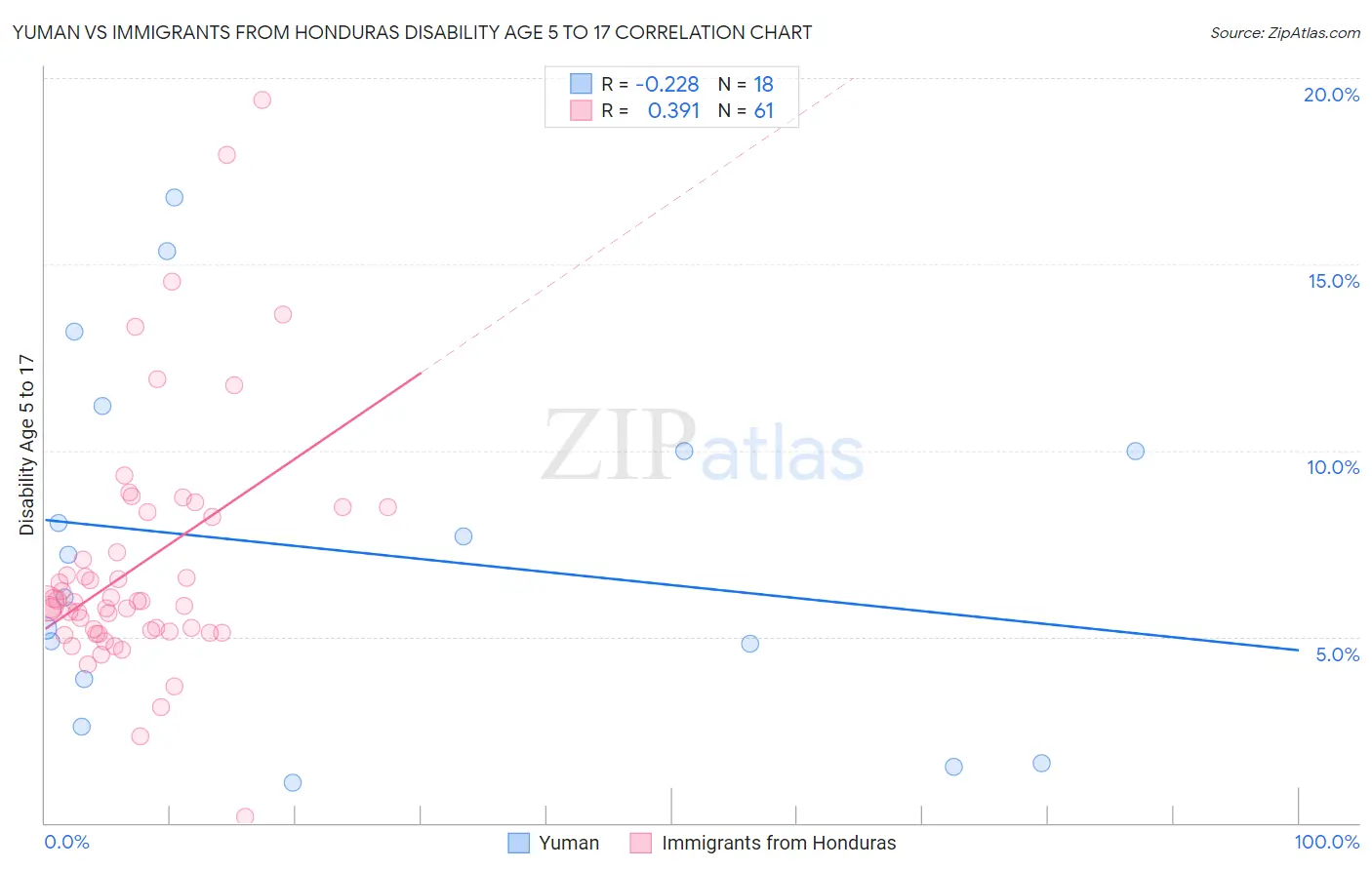 Yuman vs Immigrants from Honduras Disability Age 5 to 17