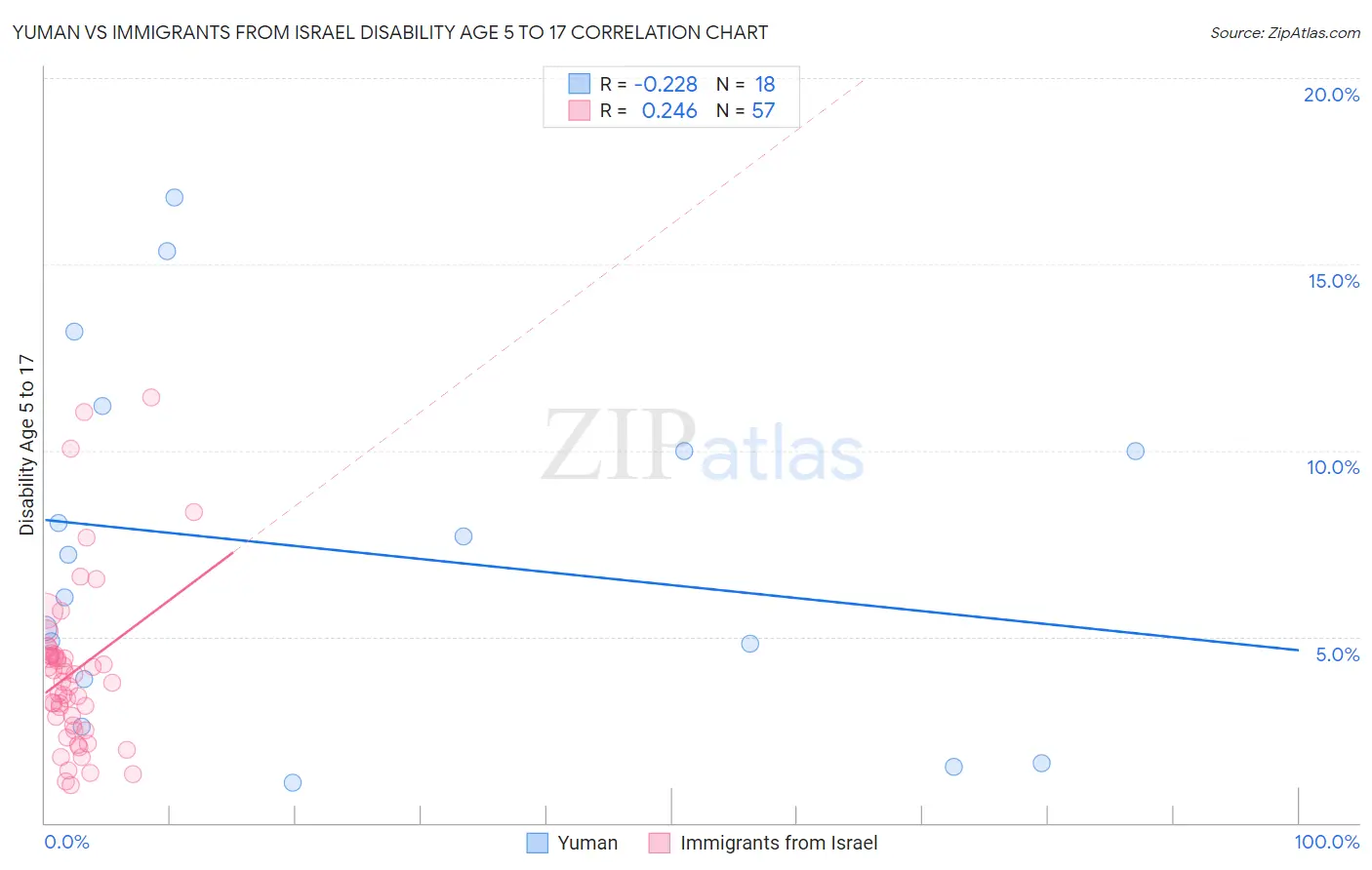 Yuman vs Immigrants from Israel Disability Age 5 to 17