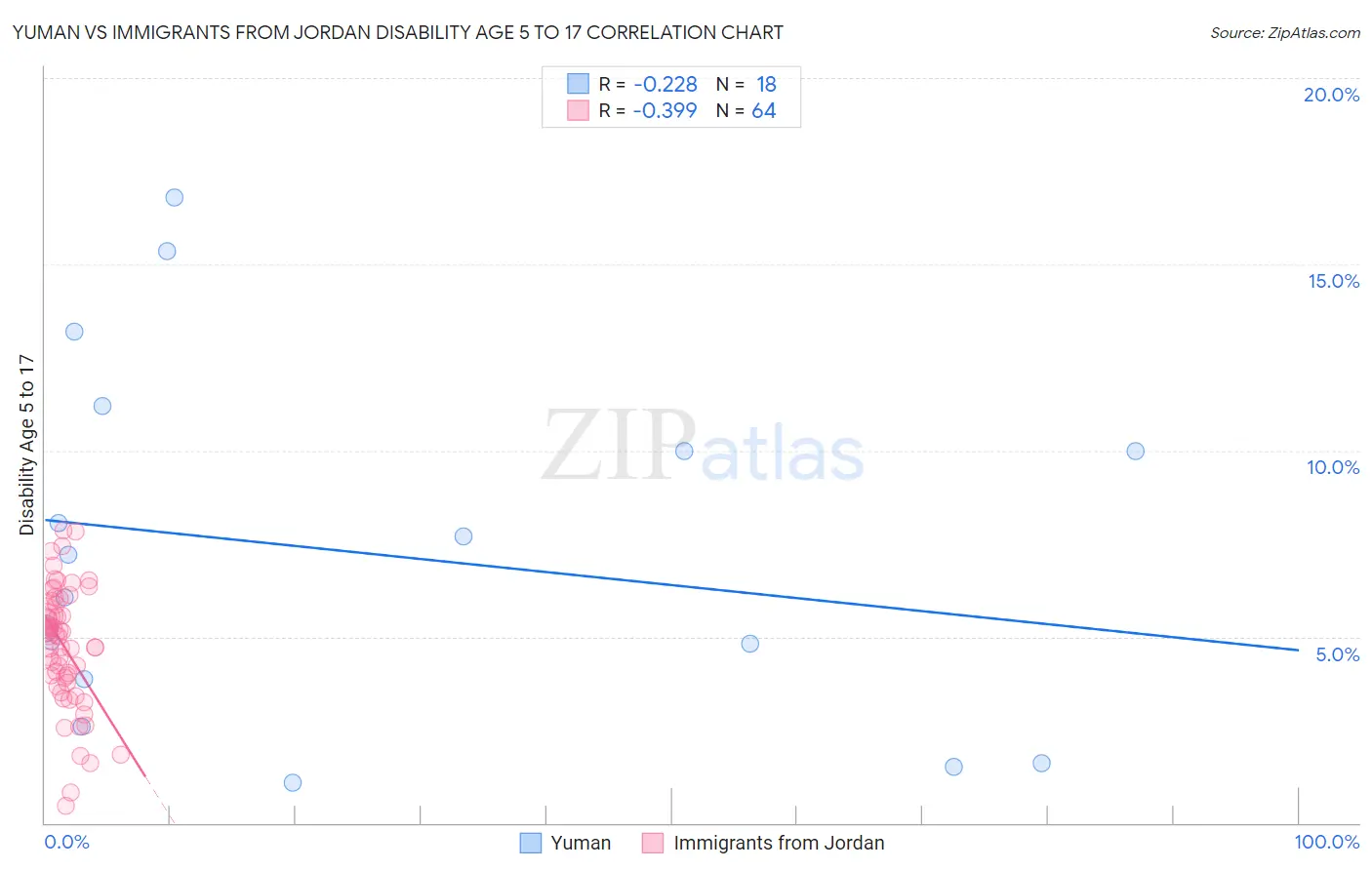 Yuman vs Immigrants from Jordan Disability Age 5 to 17