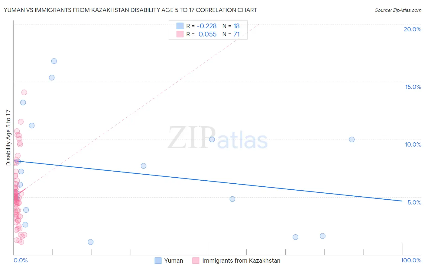 Yuman vs Immigrants from Kazakhstan Disability Age 5 to 17