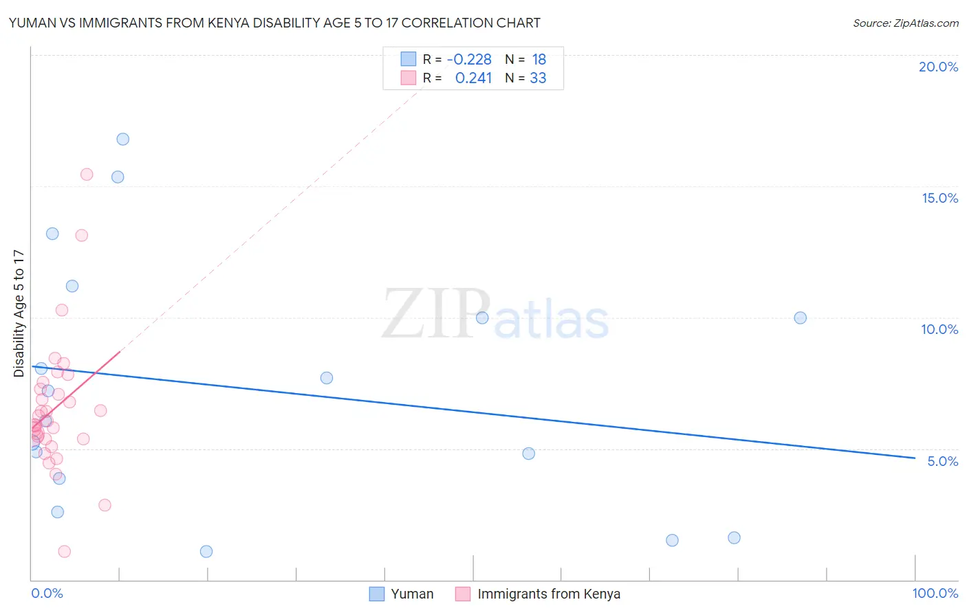 Yuman vs Immigrants from Kenya Disability Age 5 to 17