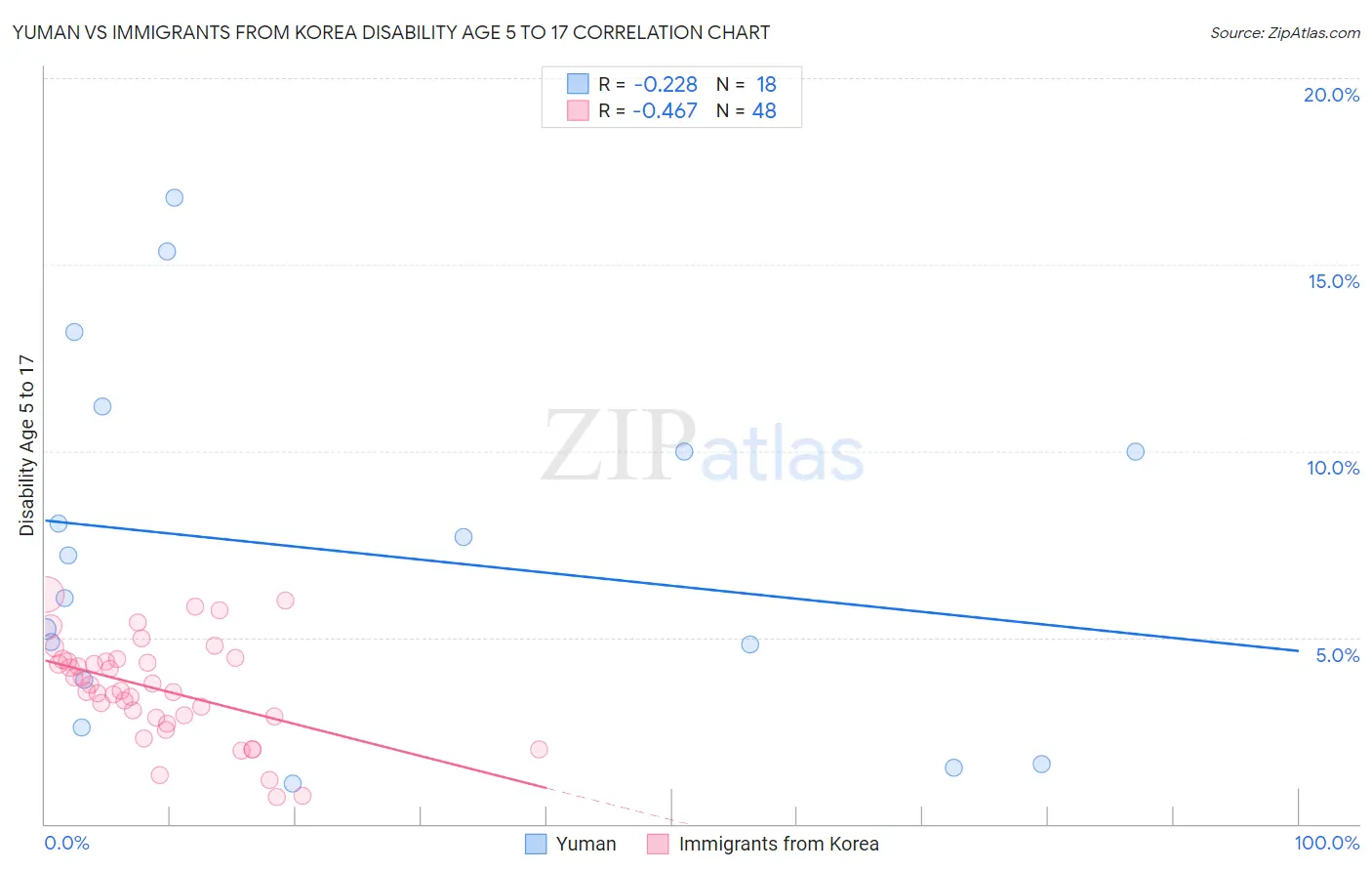 Yuman vs Immigrants from Korea Disability Age 5 to 17