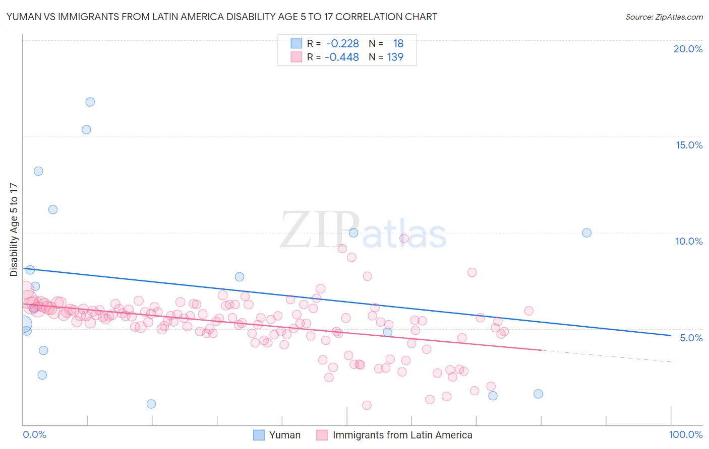 Yuman vs Immigrants from Latin America Disability Age 5 to 17