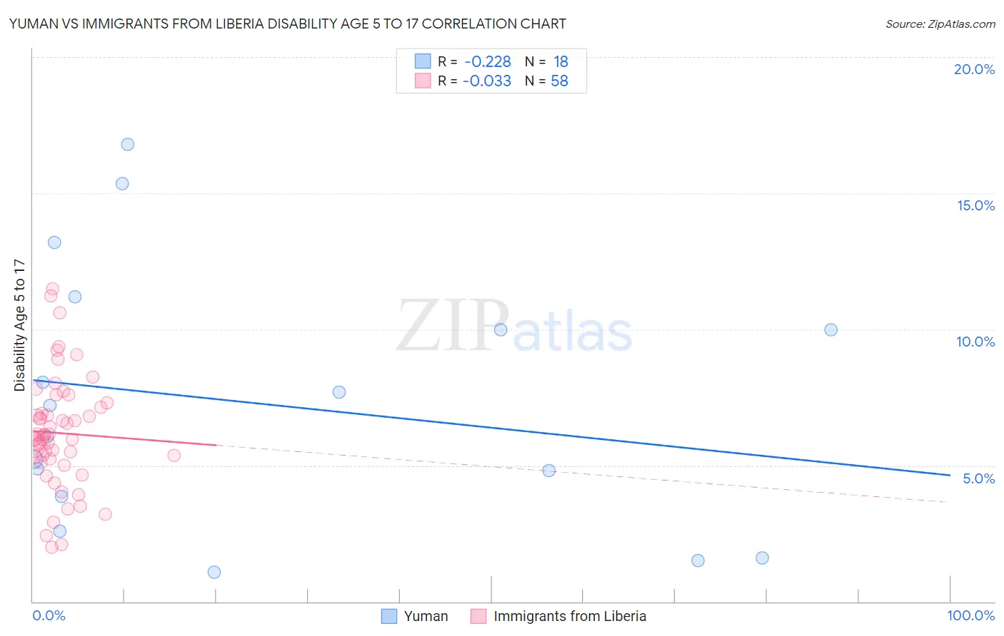 Yuman vs Immigrants from Liberia Disability Age 5 to 17