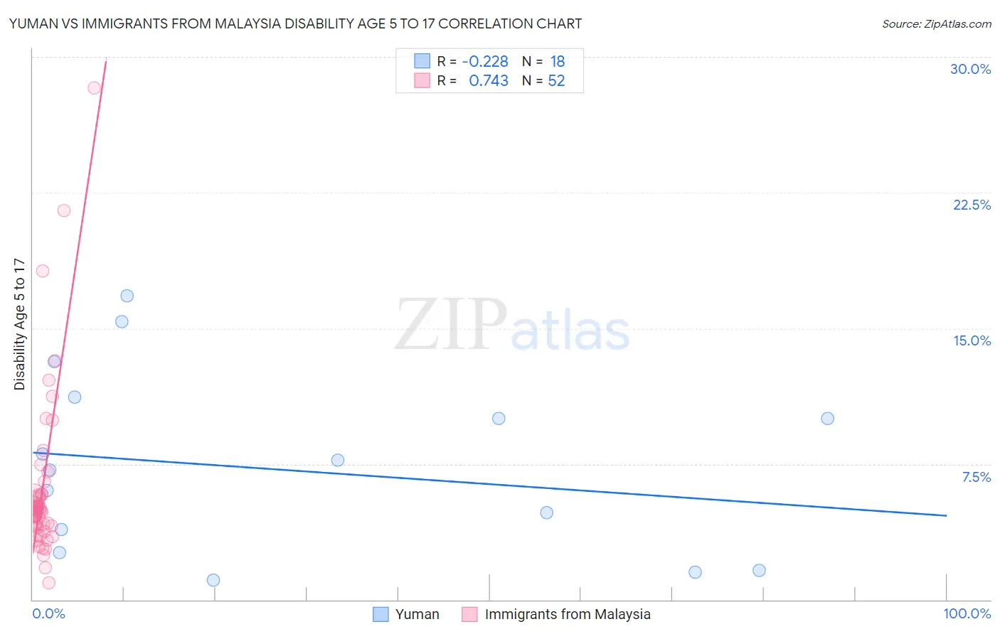 Yuman vs Immigrants from Malaysia Disability Age 5 to 17