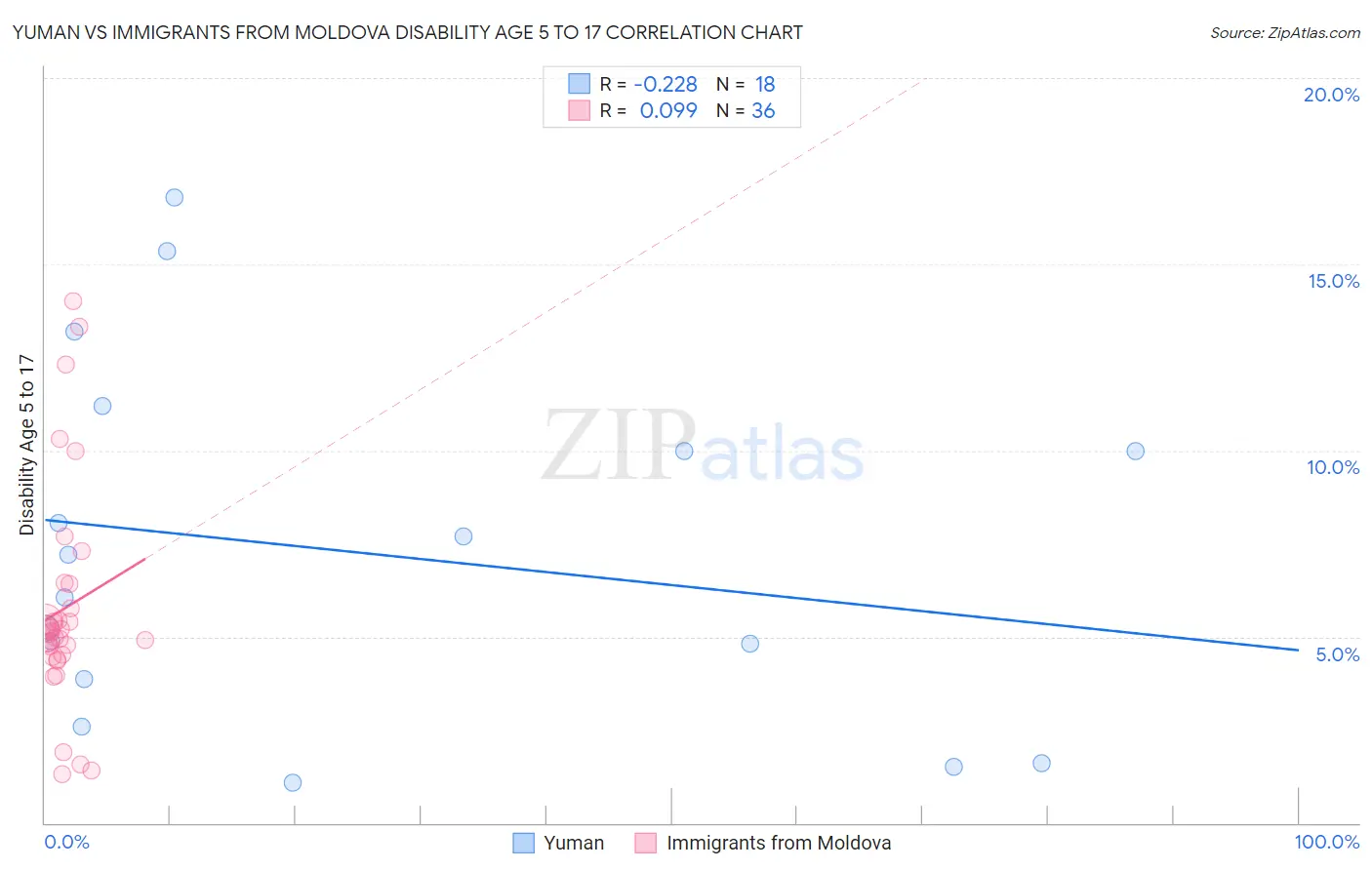 Yuman vs Immigrants from Moldova Disability Age 5 to 17
