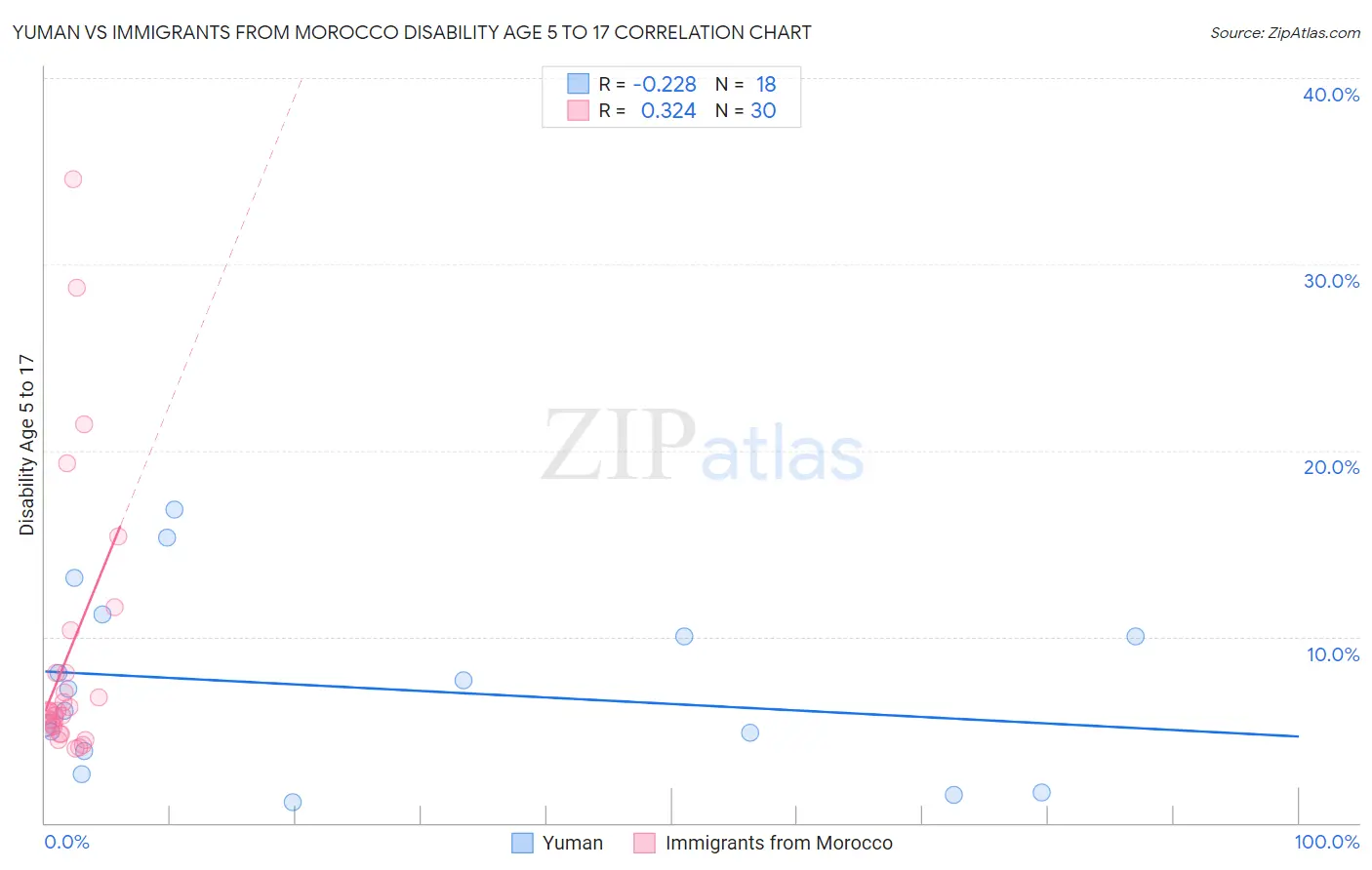 Yuman vs Immigrants from Morocco Disability Age 5 to 17