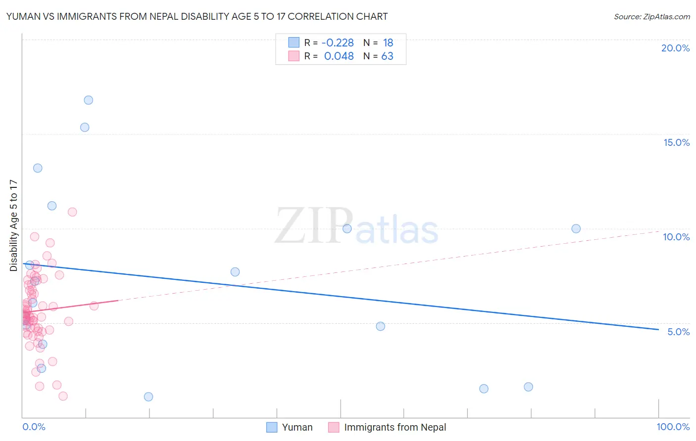 Yuman vs Immigrants from Nepal Disability Age 5 to 17