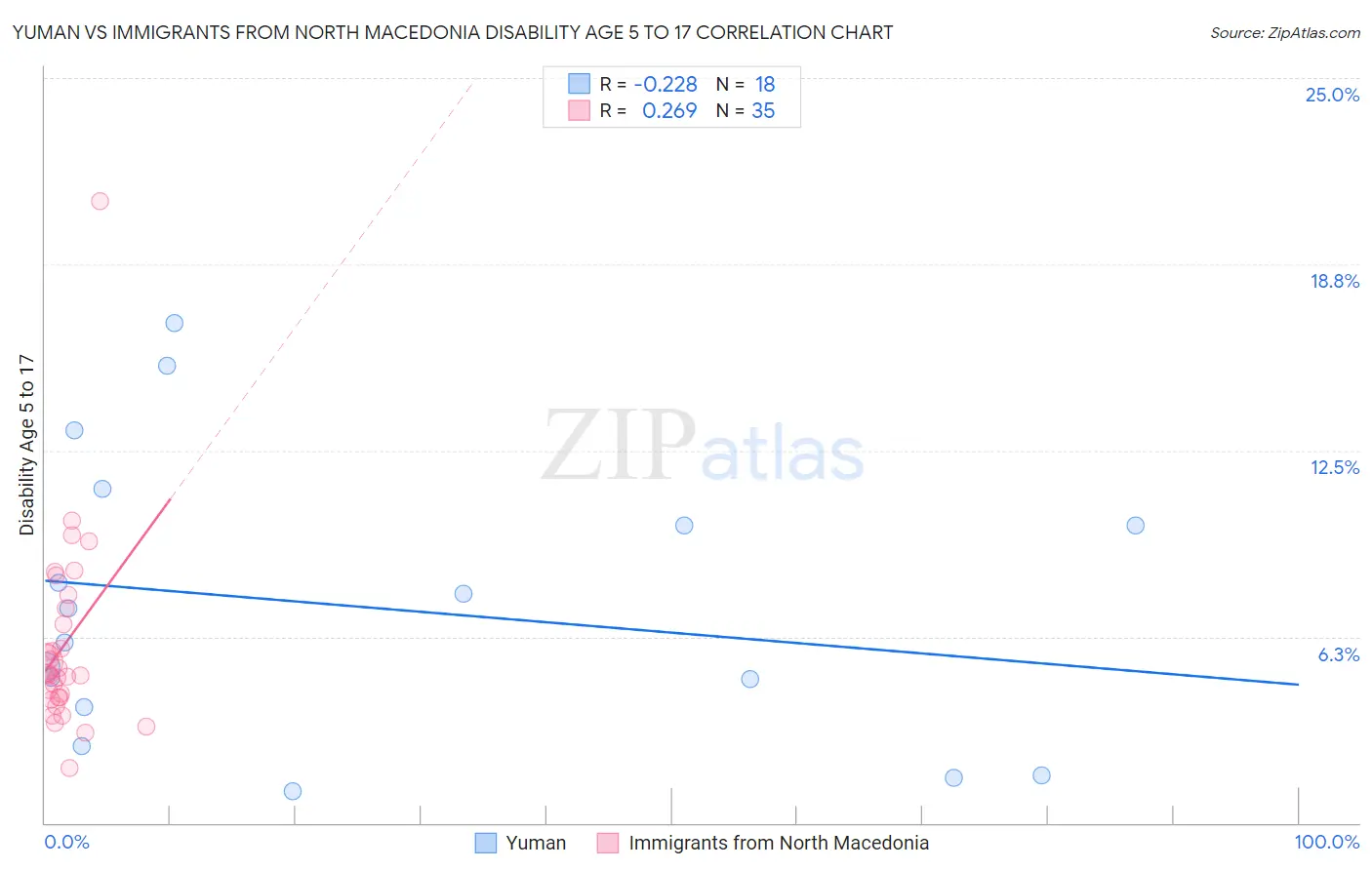 Yuman vs Immigrants from North Macedonia Disability Age 5 to 17