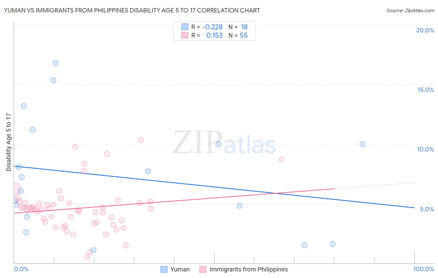 Yuman vs Immigrants from Philippines Disability Age 5 to 17