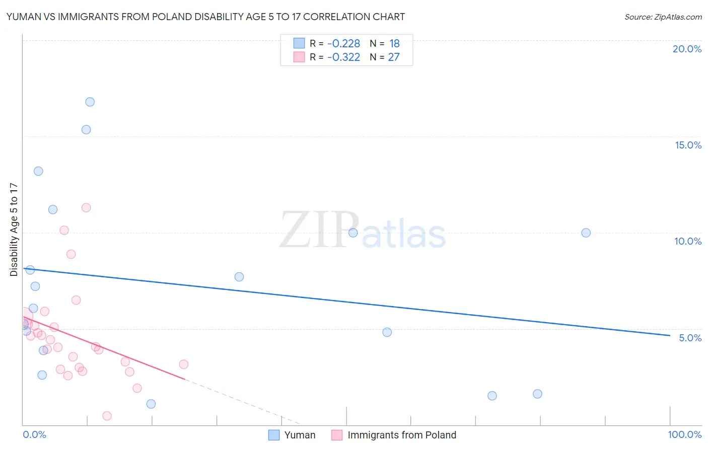 Yuman vs Immigrants from Poland Disability Age 5 to 17