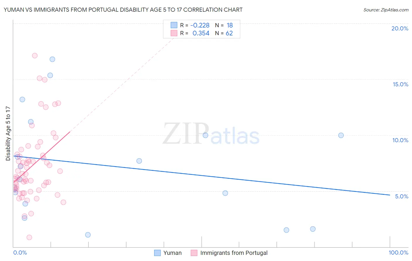 Yuman vs Immigrants from Portugal Disability Age 5 to 17