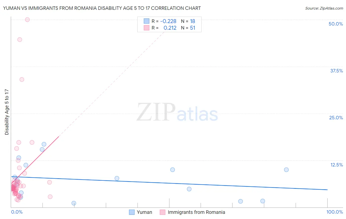 Yuman vs Immigrants from Romania Disability Age 5 to 17