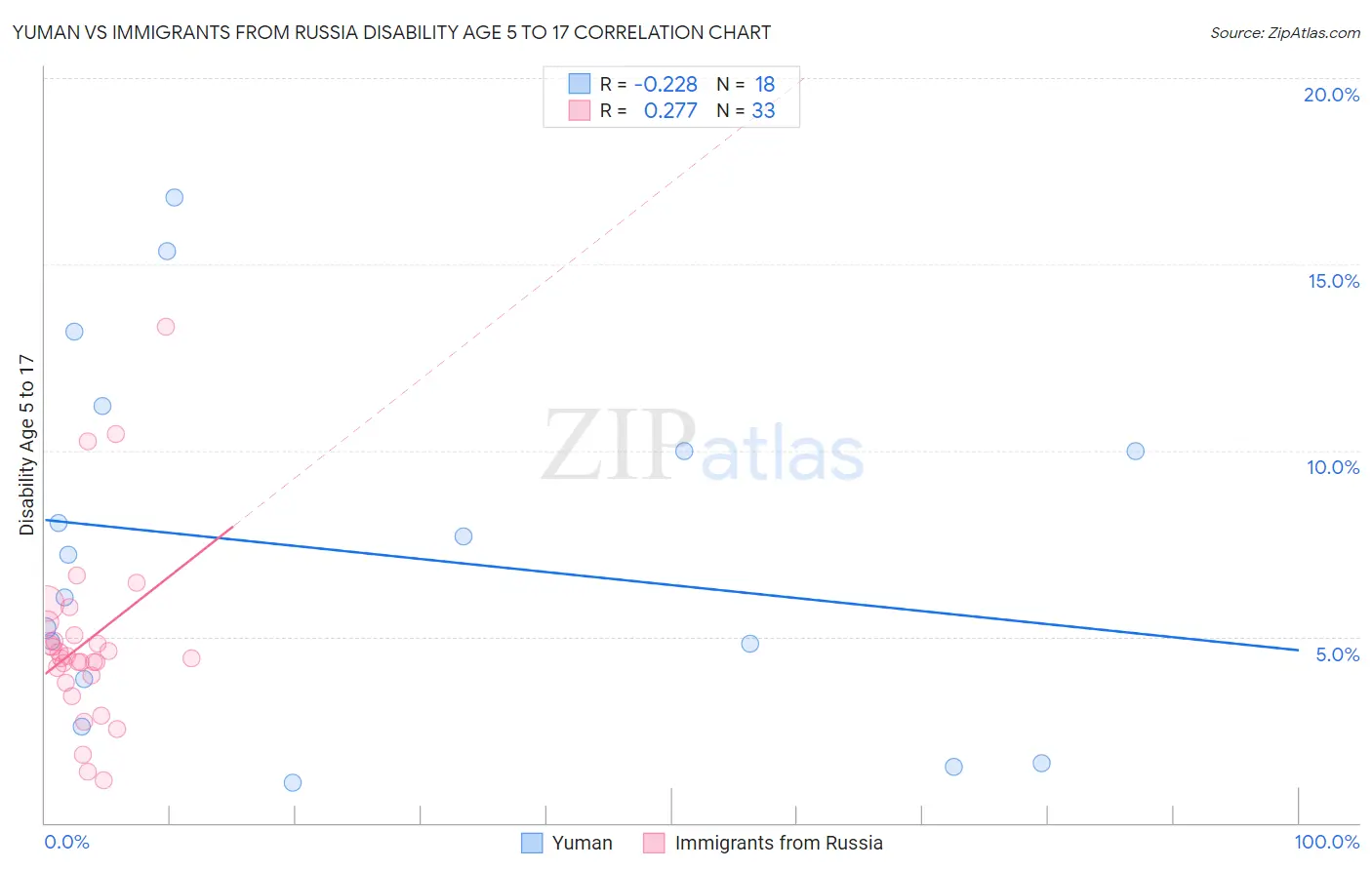 Yuman vs Immigrants from Russia Disability Age 5 to 17