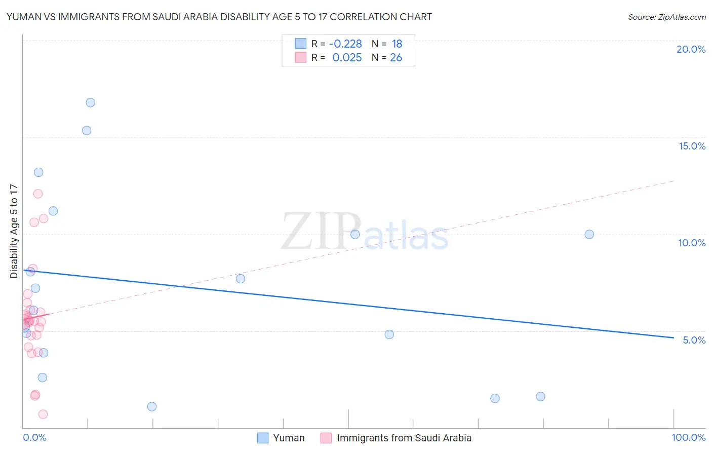 Yuman vs Immigrants from Saudi Arabia Disability Age 5 to 17