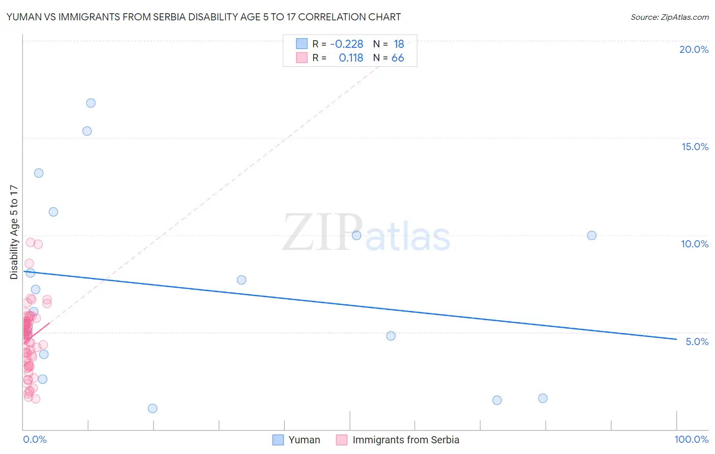 Yuman vs Immigrants from Serbia Disability Age 5 to 17