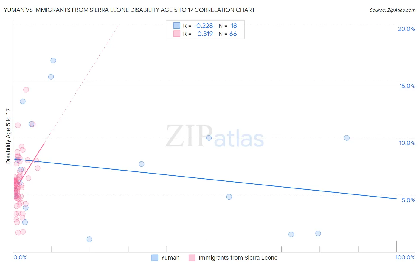 Yuman vs Immigrants from Sierra Leone Disability Age 5 to 17