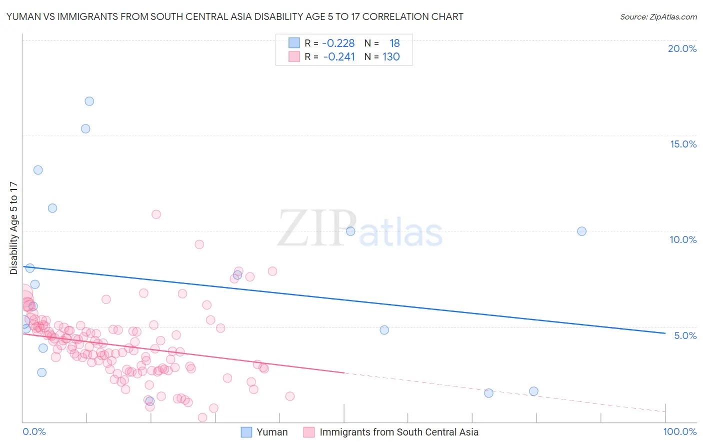 Yuman vs Immigrants from South Central Asia Disability Age 5 to 17