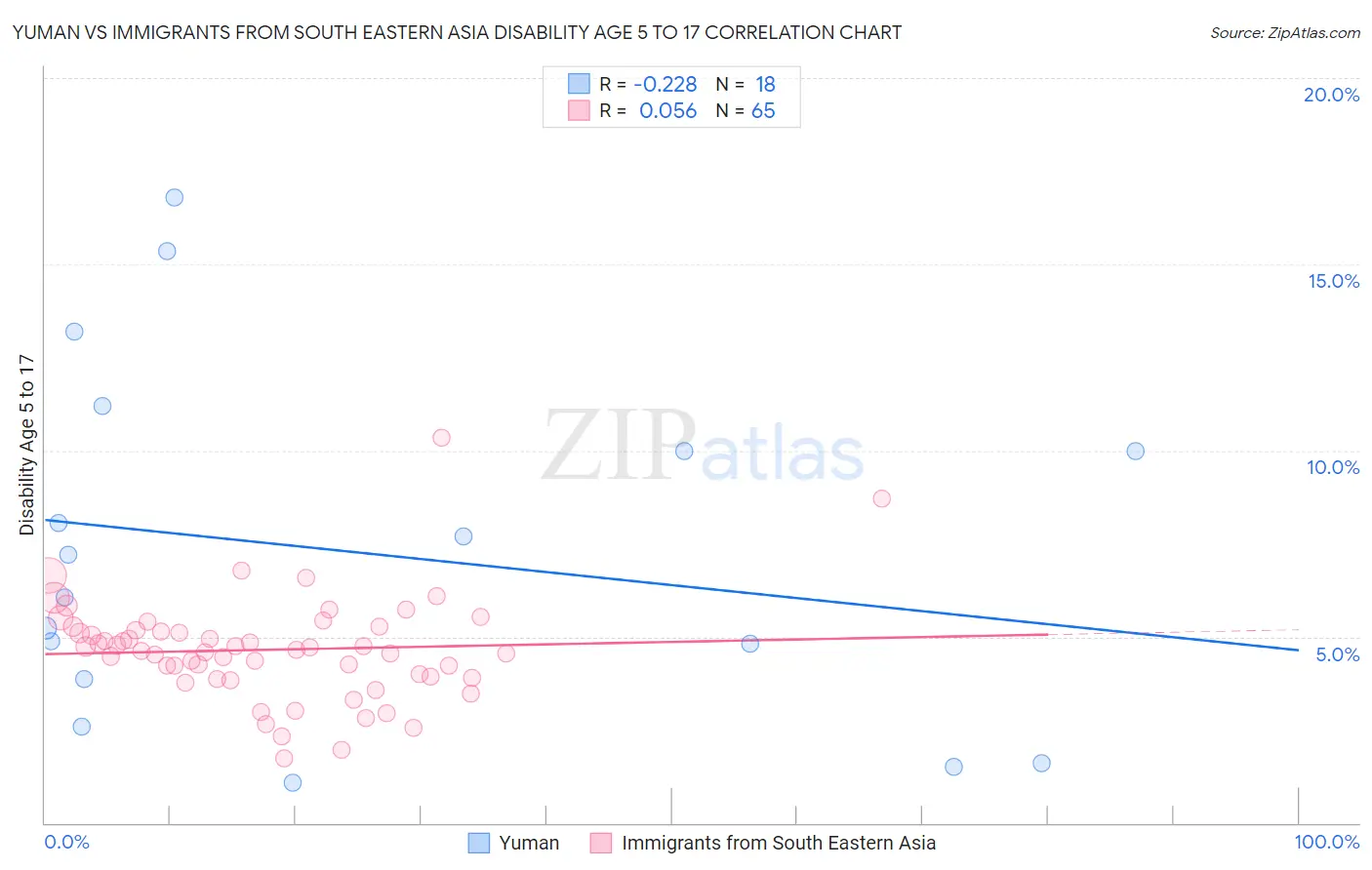 Yuman vs Immigrants from South Eastern Asia Disability Age 5 to 17