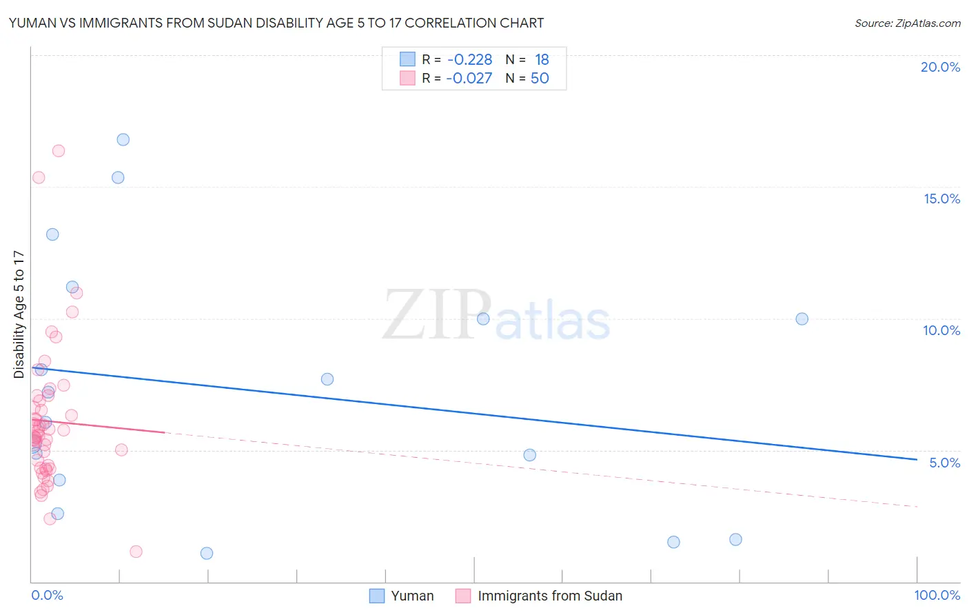 Yuman vs Immigrants from Sudan Disability Age 5 to 17