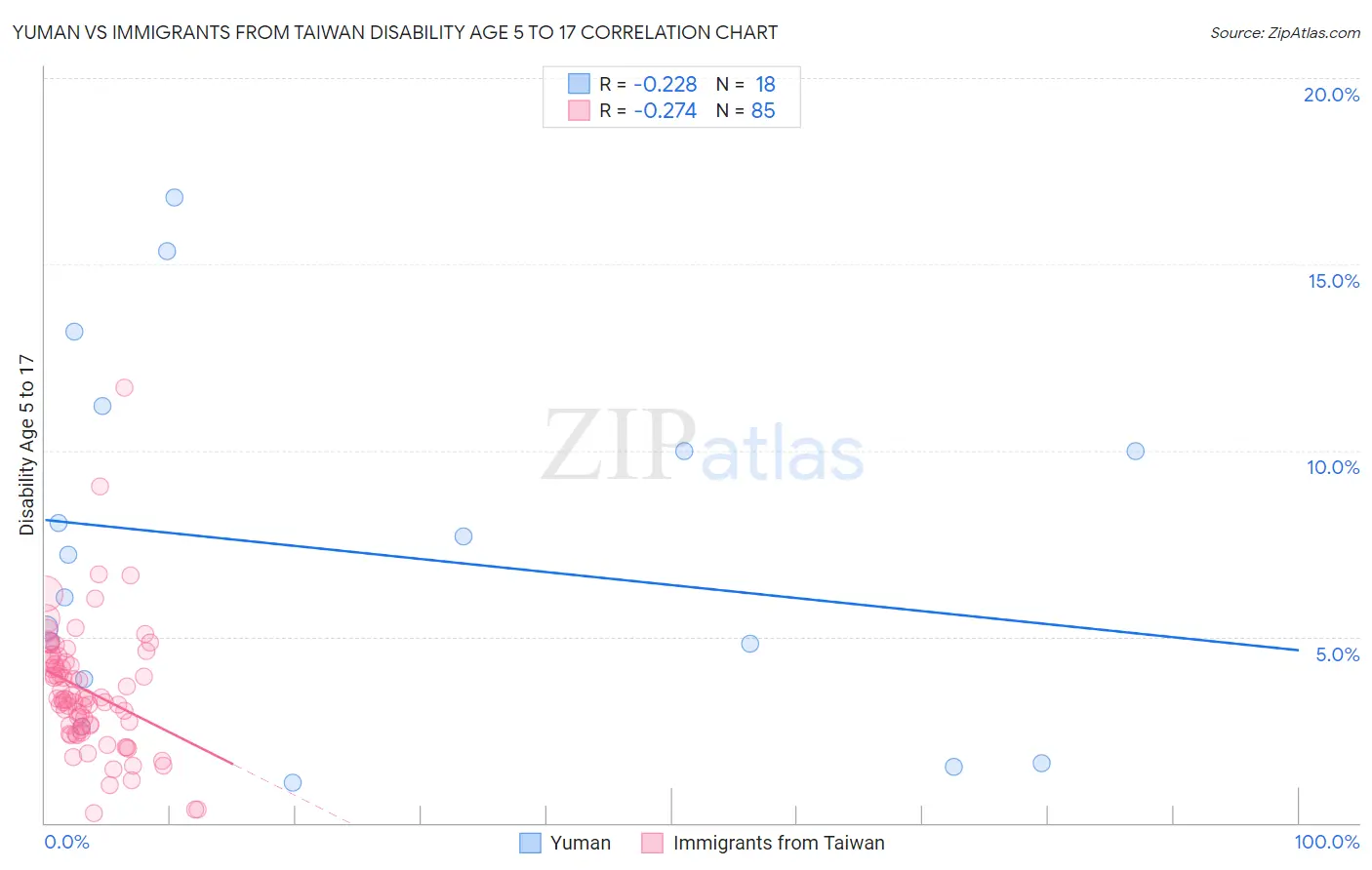 Yuman vs Immigrants from Taiwan Disability Age 5 to 17