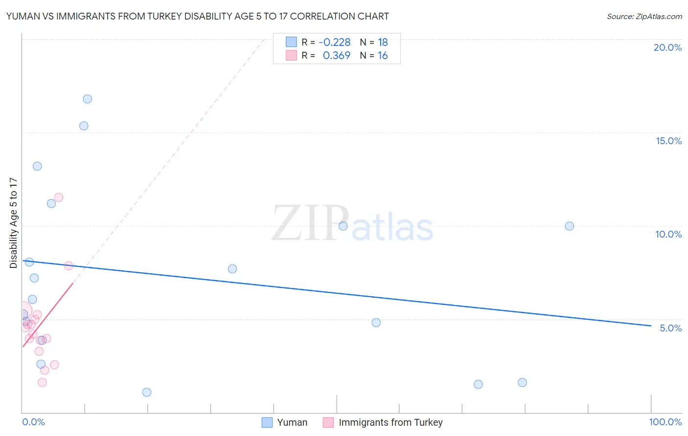 Yuman vs Immigrants from Turkey Disability Age 5 to 17