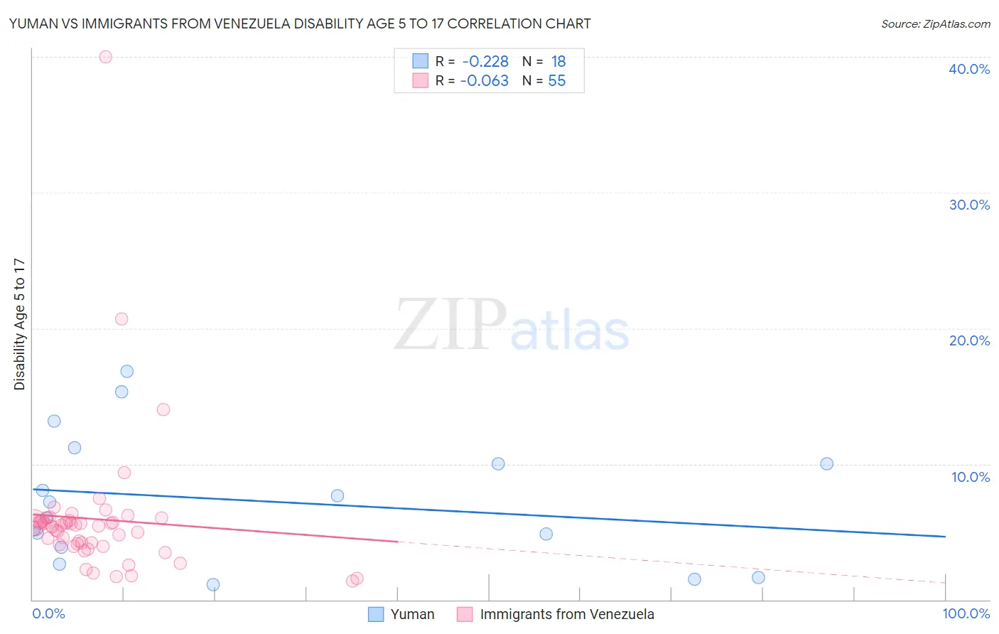 Yuman vs Immigrants from Venezuela Disability Age 5 to 17