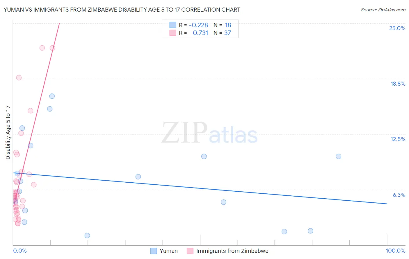 Yuman vs Immigrants from Zimbabwe Disability Age 5 to 17