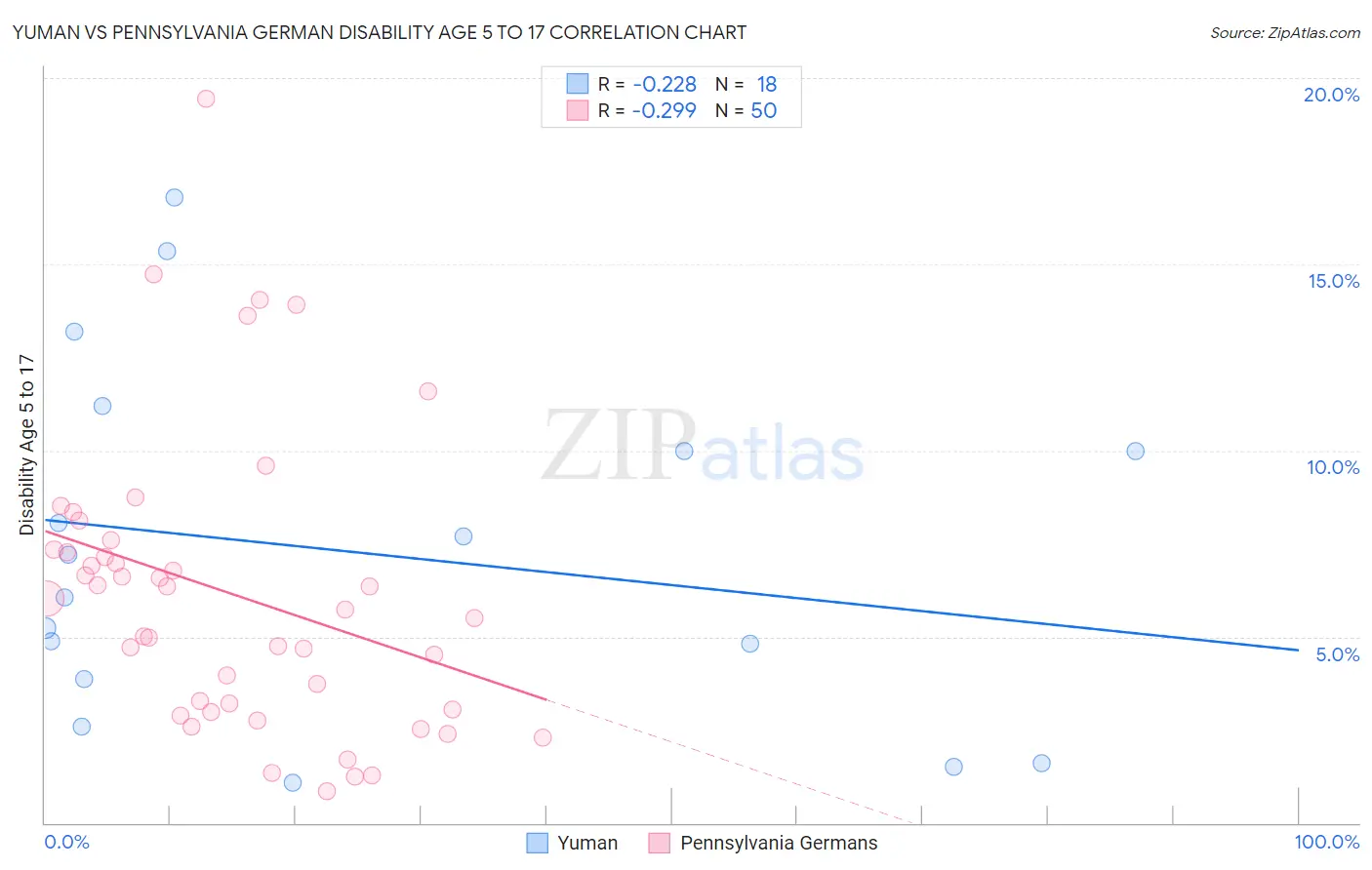 Yuman vs Pennsylvania German Disability Age 5 to 17