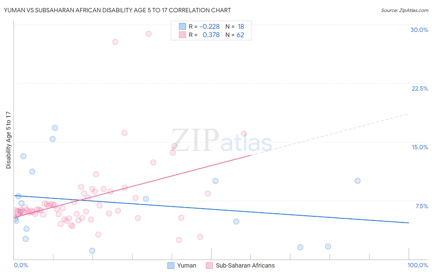 Yuman vs Subsaharan African Disability Age 5 to 17