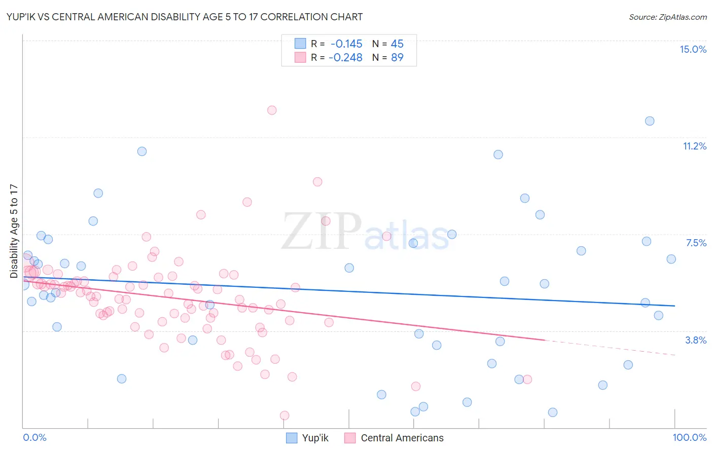 Yup'ik vs Central American Disability Age 5 to 17