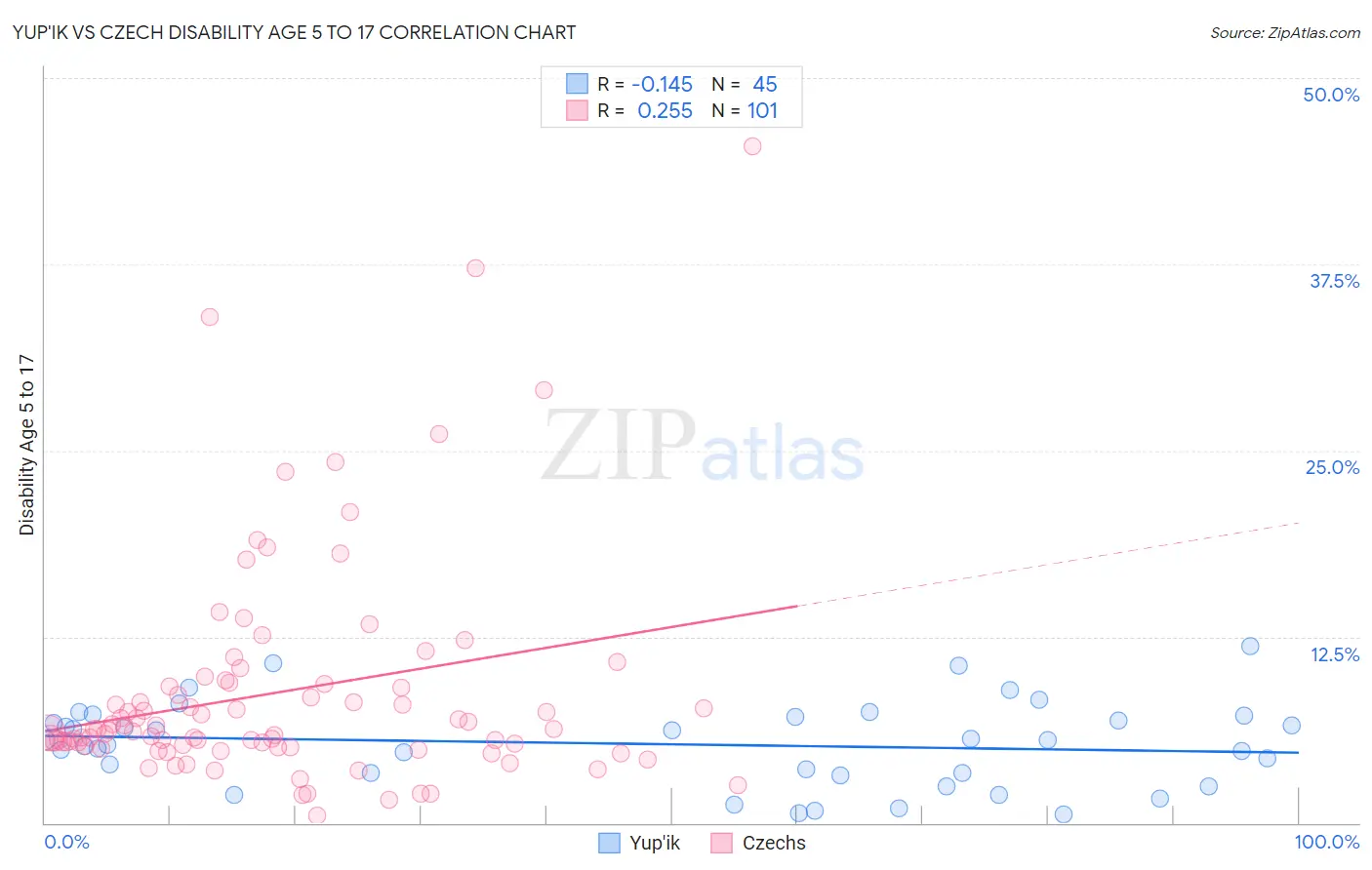 Yup'ik vs Czech Disability Age 5 to 17