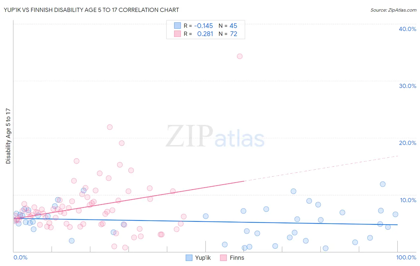 Yup'ik vs Finnish Disability Age 5 to 17