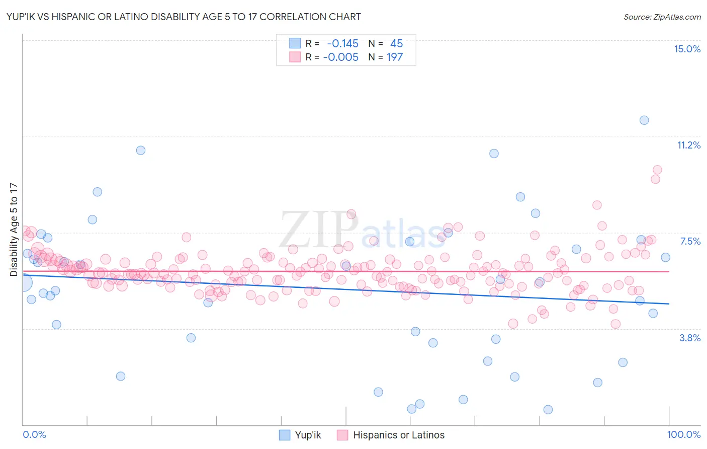 Yup'ik vs Hispanic or Latino Disability Age 5 to 17